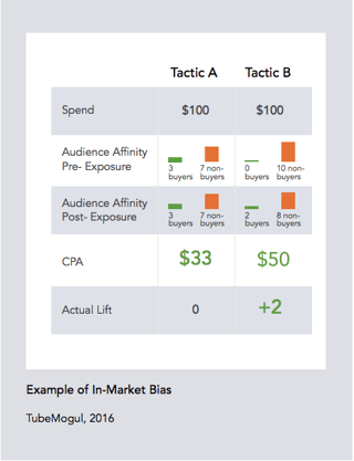 Example of In-Market Bias.png