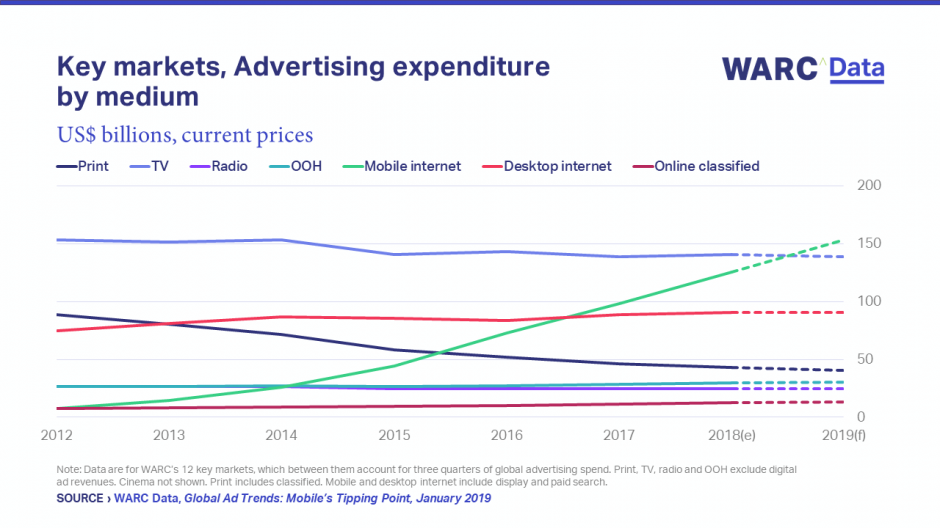 graph visualizing advertising expenditure by medium