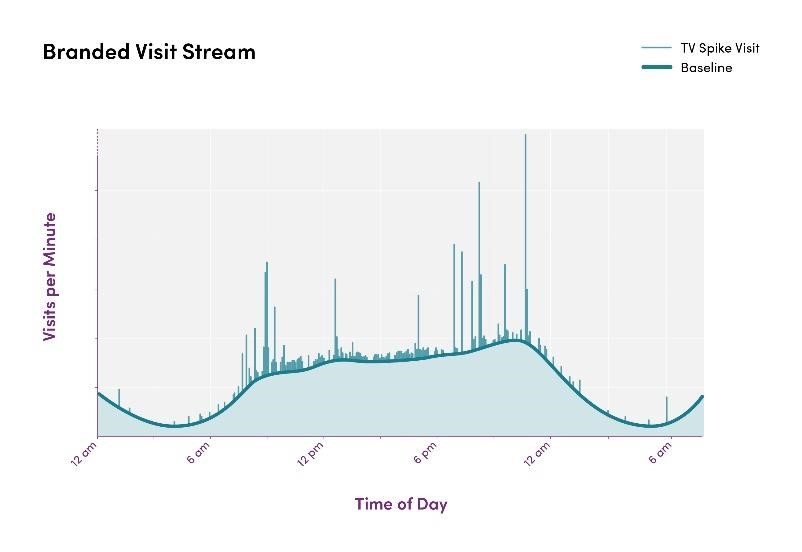 graph displaying how TV advertisements effect website visitors